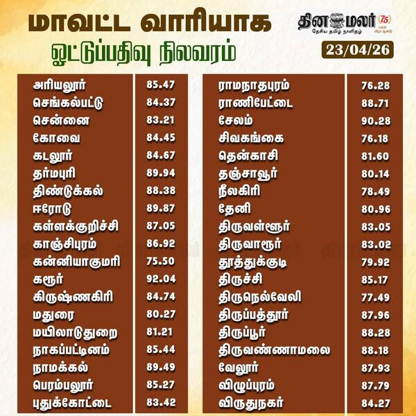 மாவட்ட வாரியாக ஓட்டுப்பதிவு மாலை 6.00 மணி நிலவரம்