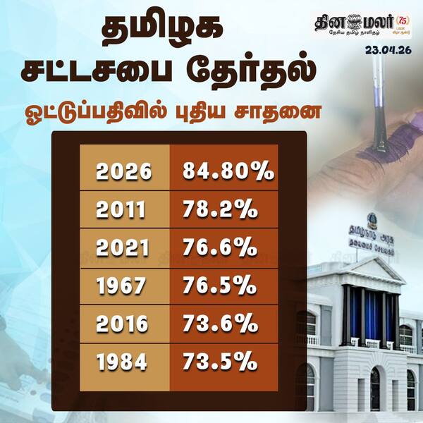 தமிழக சட்டசபை தேர்தல் ஓட்டுப்பதிவில் புதிய சாதனை 