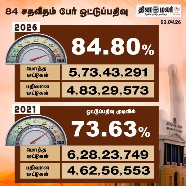 84.80 சதவீதம் பேர் ஓட்டுப்பதிவு 