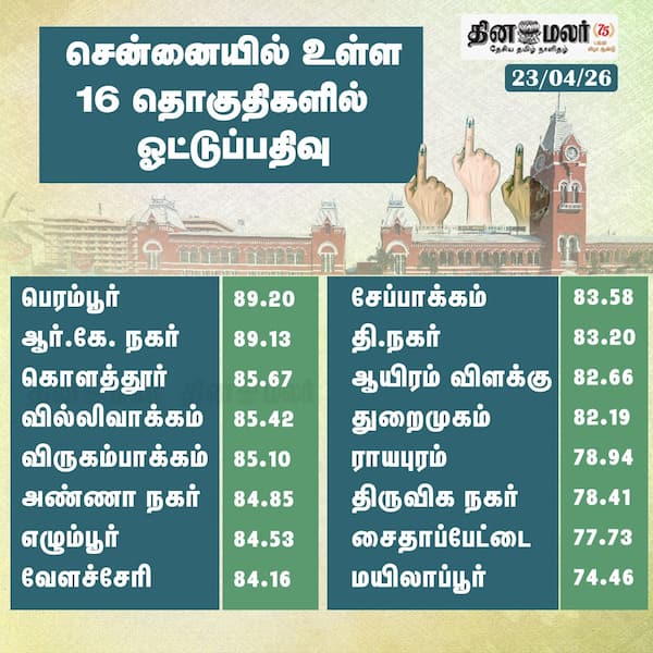 சென்னையில் உள்ள 16 தொகுதிகளில் ஓட்டுப்பதிவு 
