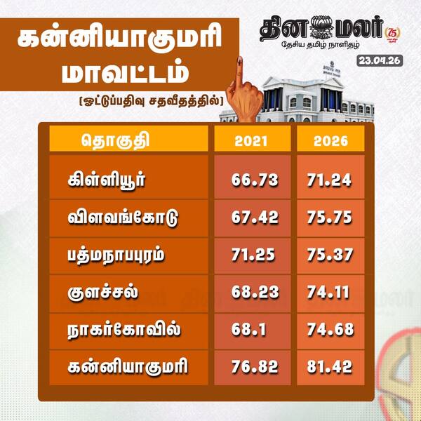 கன்னியாகுமரி மாவட்டம் 