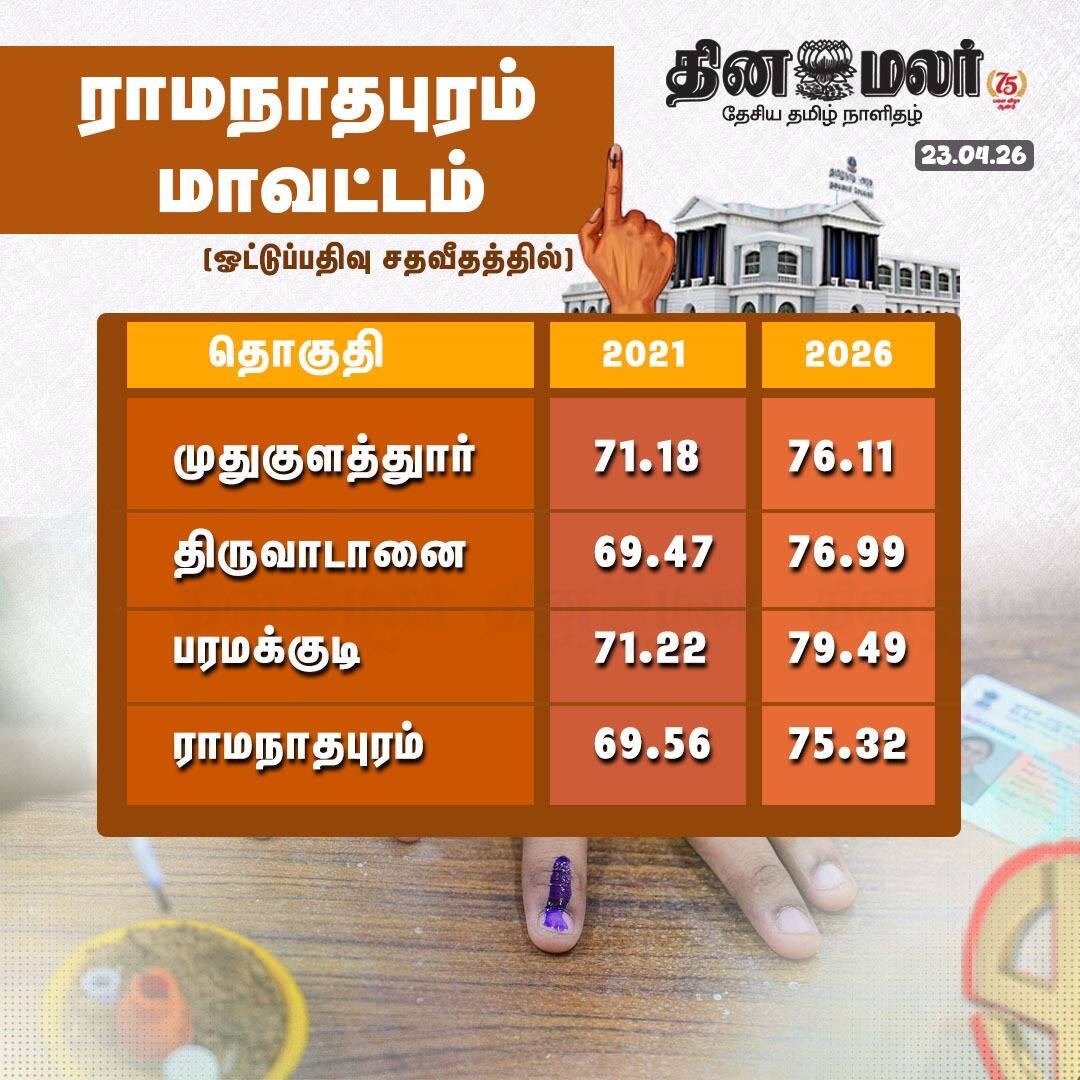 ராமநாதபுரம் மாவட்டம் 