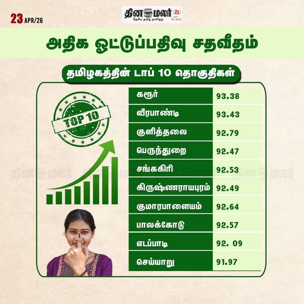 அதிக ஓட்டுப்பதிவு சதவீதம் தமிழகத்தின் டாப் 10 தொகுதிகள் 