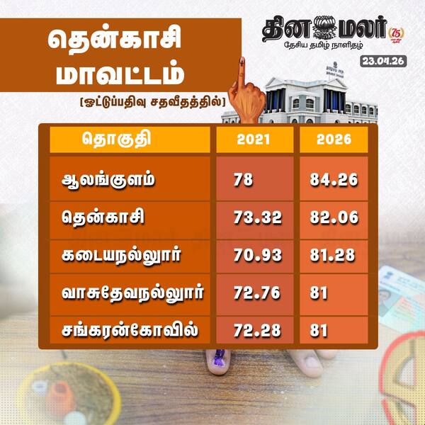 தென்காசி மாவட்டம் 