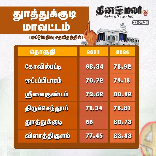 துாத்துக்குடி மாவட்டம் 