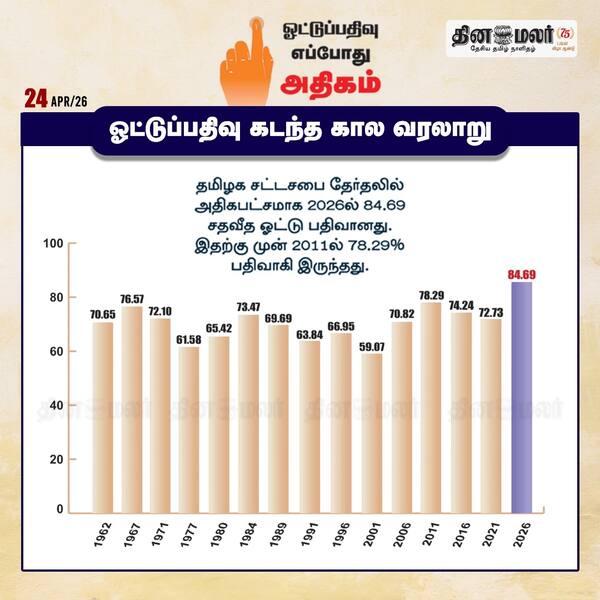 ஓட்டுப்பதிவு கடந்த கால வரலாறு 