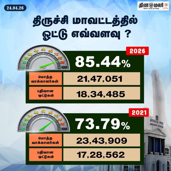 திருச்சி மாவட்டத்தில் ஓட்டு எவ்வளவு? 