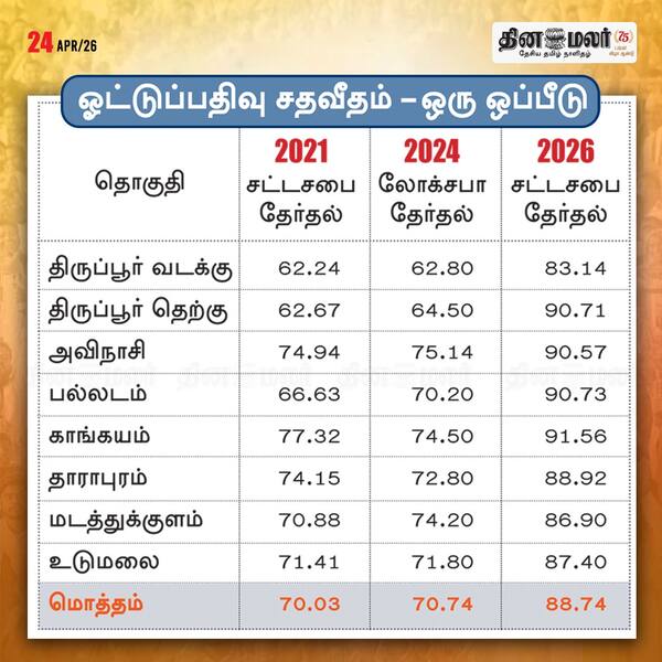 திருப்பூர் ஓட்டு ஒப்பீடு 