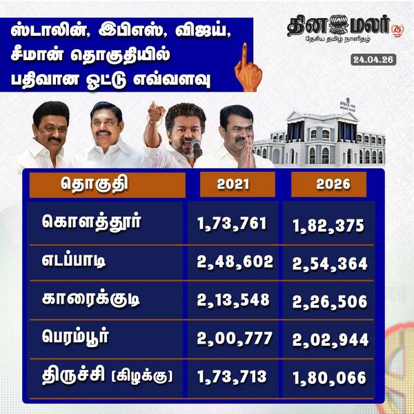 ஸ்டாலின் இபிஎஸ் விஜய் சீமான் தொகுதியில் பதிவான ஓட்டு எவ்வளவு 