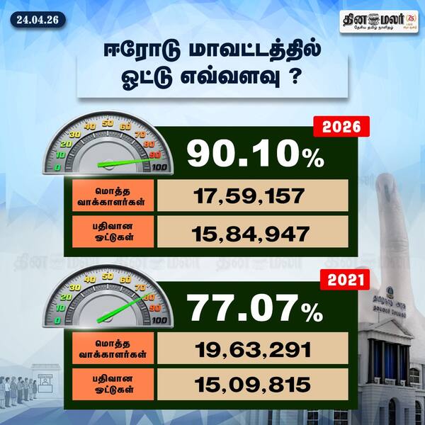 ஈரோடு மாவட்டத்தில் ஓட்டு எவ்வளவு? 