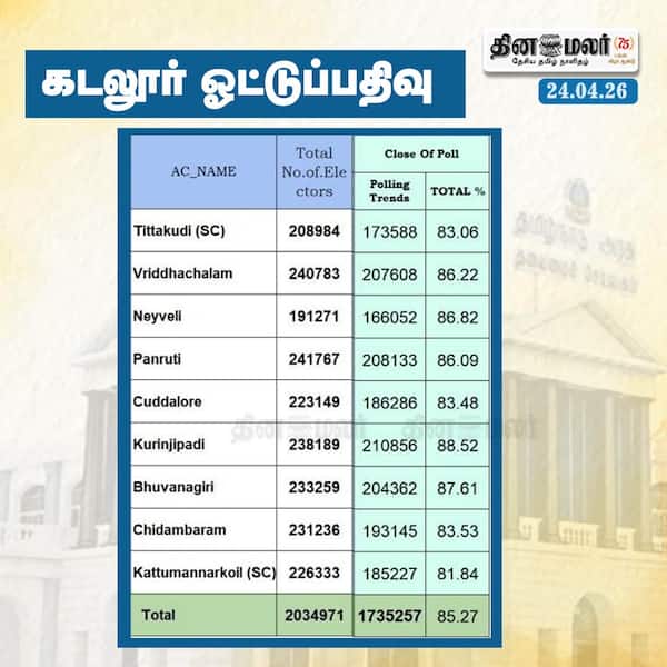 கடலுார் ஓட்டுப்பதிவு 