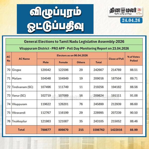 விழுப்புரம் ஓட்டுப்பதிவு 