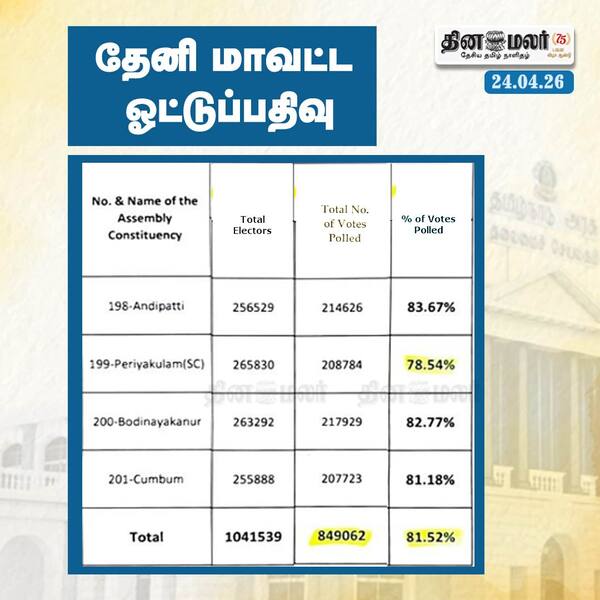 தேனி மாவட்ட ஓட்டுப்பதிவு 