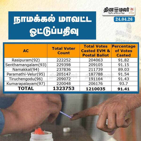 நாமக்கல் மாவட்ட ஓட்டுப்பதிவு 