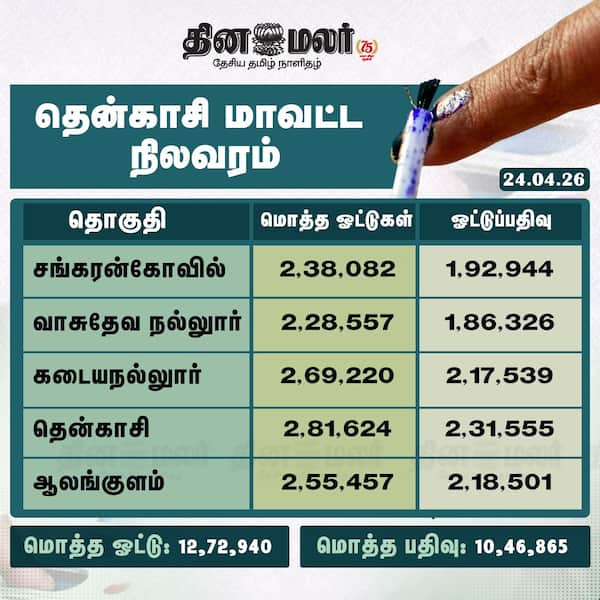 தென்காசி மாவட்ட நிலவரம் 