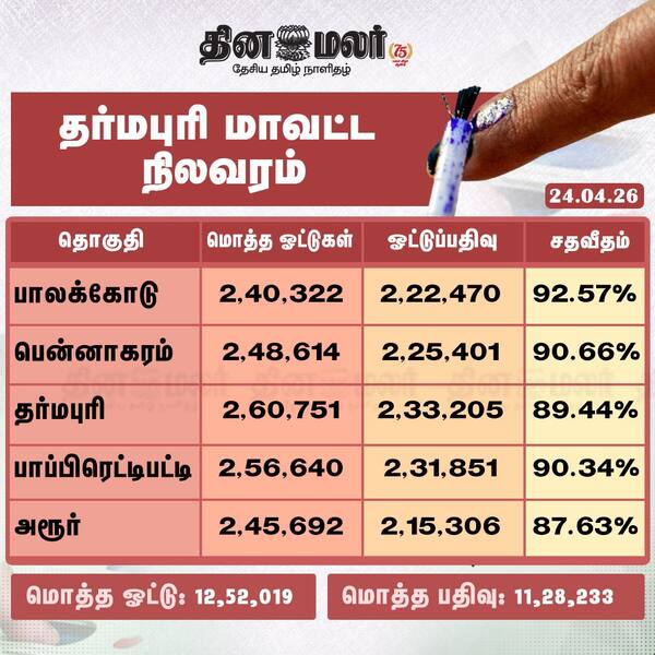 தர்மபுரி மாவட்ட நிலவரம் 