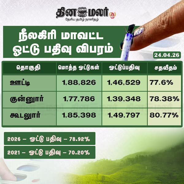 நீலகிரி மாவட்ட ஓட்டு பதிவு விபரம் 