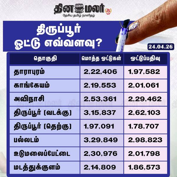 திருப்பூர் ஓட்டு எவ்வளவு ? 