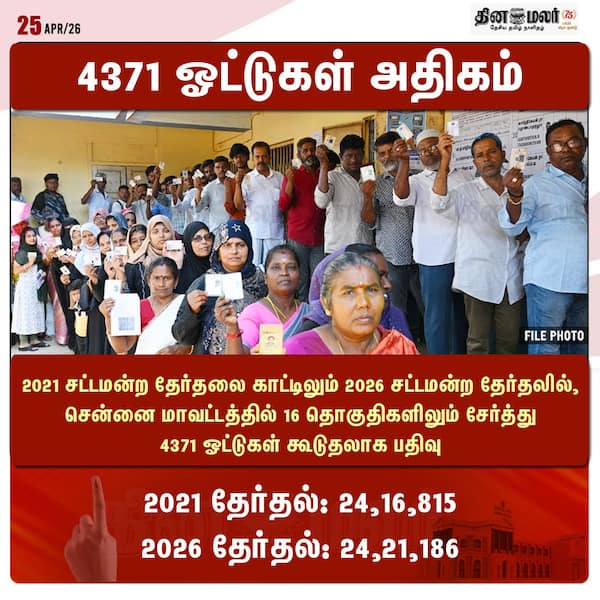 4371 ஓட்டுகள் அதிகம்