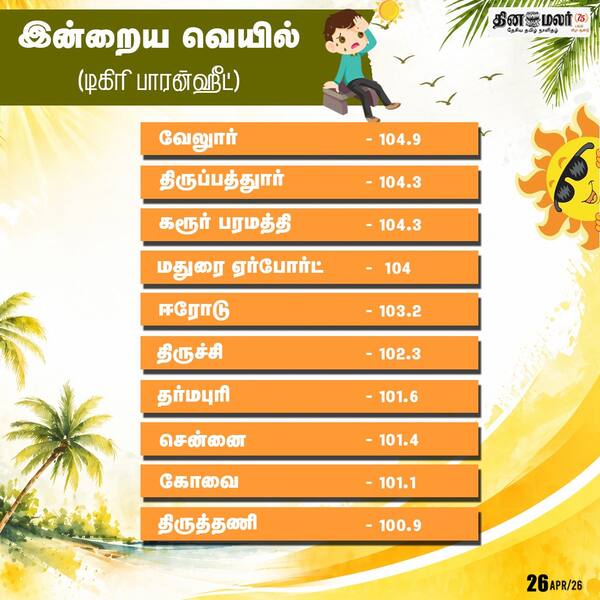 இன்றைய வெயில் 