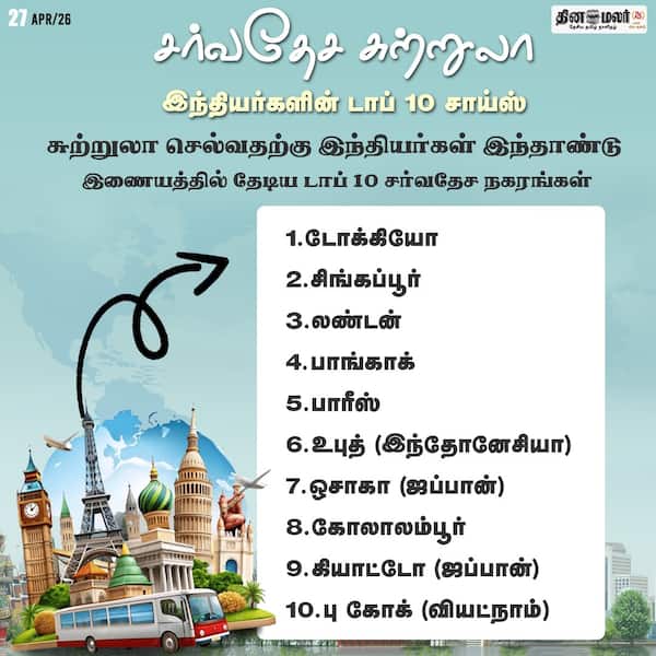 சர்வதேச சுற்றுலா இந்தியர்களின் டாப் 10 சாய்ஸ் 