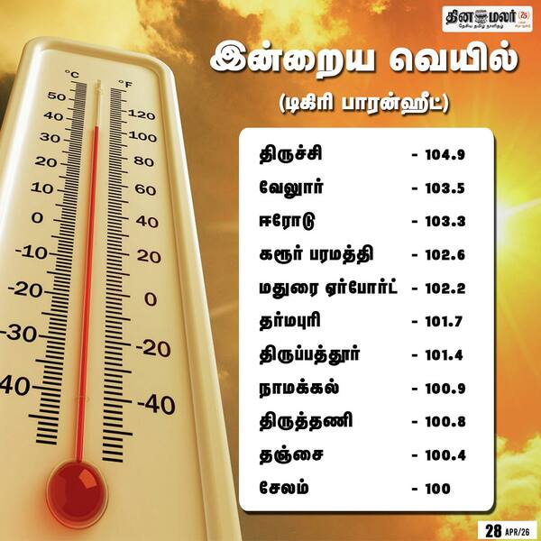  இன்றைய வெயில் 