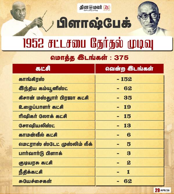 பிளாஷ்பேக் 1952 சட்டசபை தேர்தல் முடிவு 