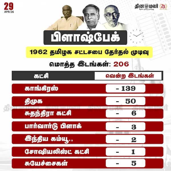 1962 தமிழக சட்டசபை தேர்தல் முடிவு 