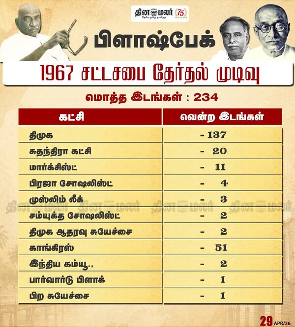 1967 சட்டசபை தேர்தல் முடிவு 