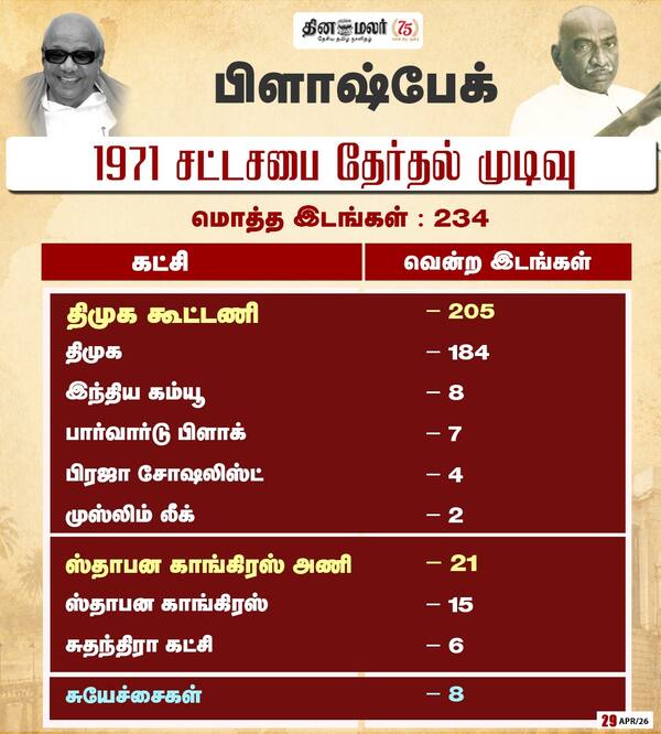 1971 சட்டசபை தேர்தல் முடிவு 