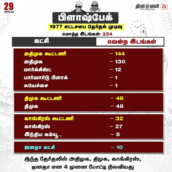 1977 சட்டசபை தேர்தல் முடிவு 