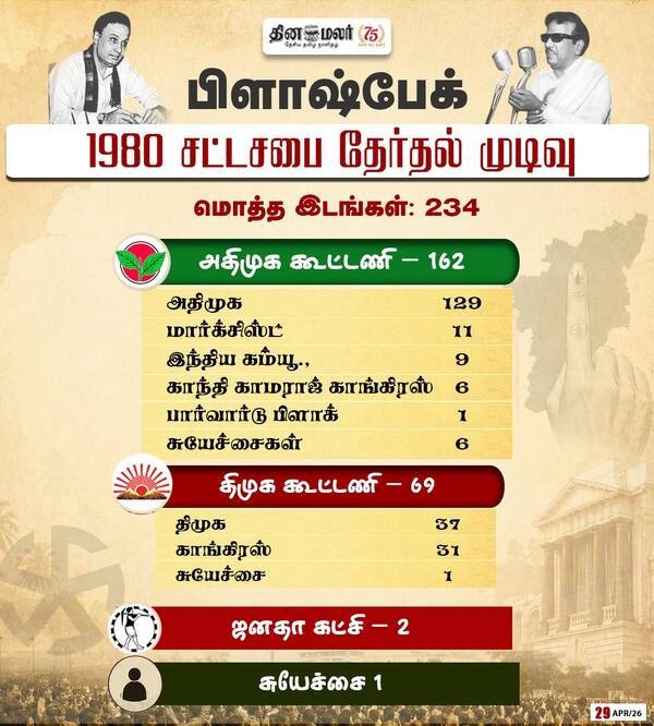 1980 சட்டசபை தேர்தல் முடிவு 