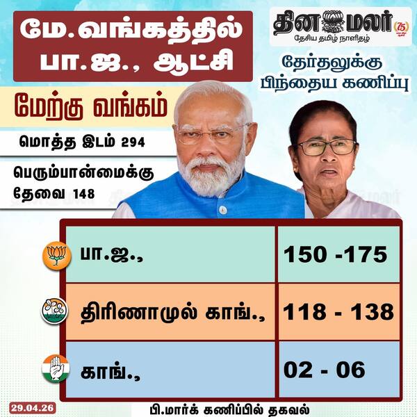 மே.வங்கத்தில் பா.ஜ. ஆட்சி 