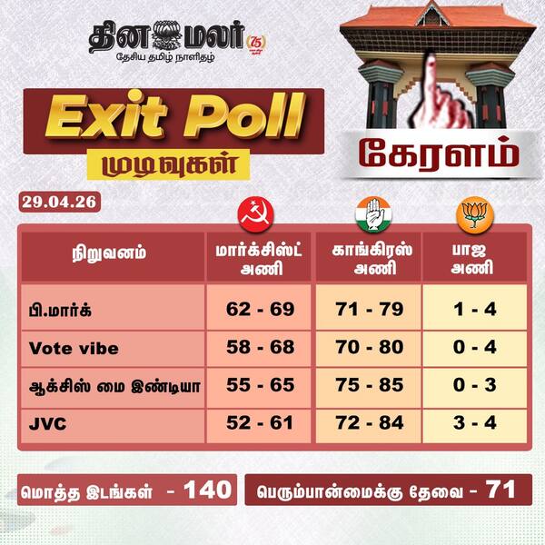 கேரளாவில் காங்கிரஸ் ஆட்சி 