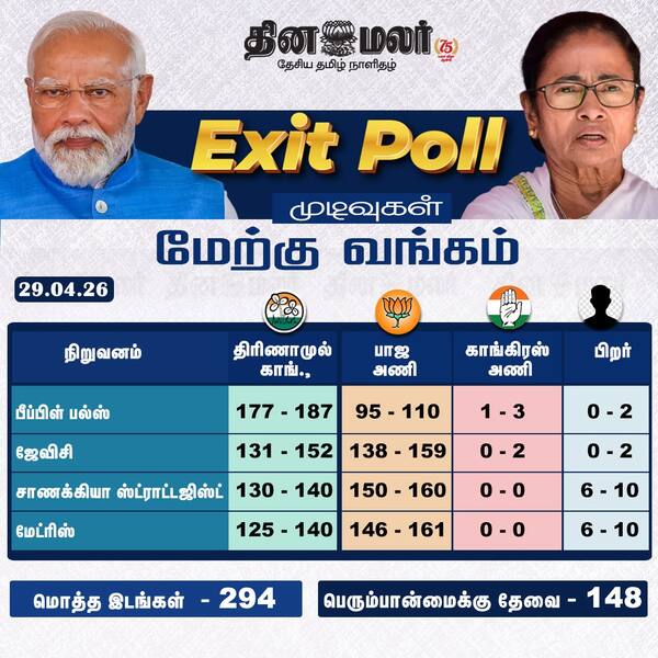 மேற்குவங்கம் எக்சிட்போல் முடிவுகள் 