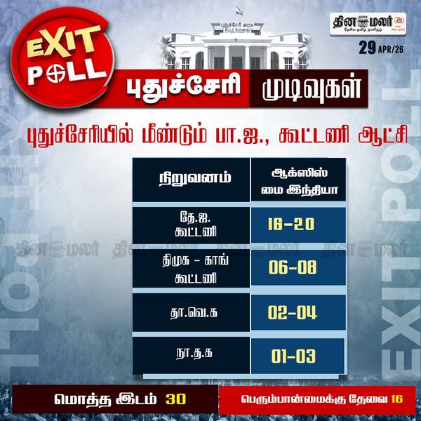 புதுச்சேரியில் மீண்டும் பா.ஜ. கூட்டணி ஆட்சி 