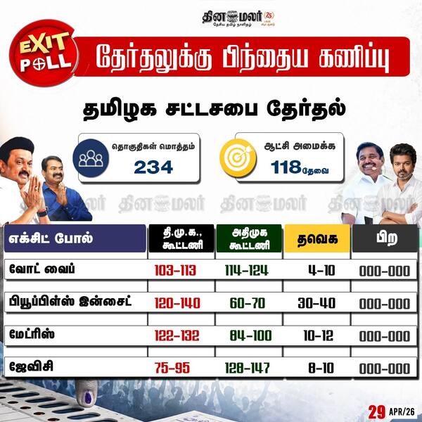 தமிழக எக்சிட் போல் தகவல் 