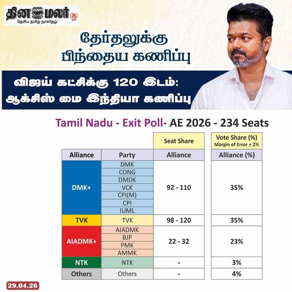 விஜய் கட்சிக்கு 120 இடம் 