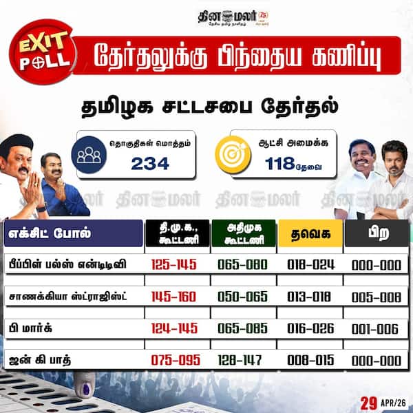 மீண்டும் திமுக ஆட்சி எக்சிட்போல் தகவல் 