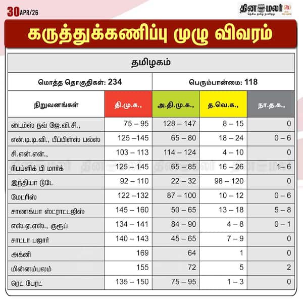 கருத்துக்கணிப்பு முழு விவரம் 