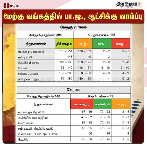 மேற்கு வங்கத்தில் பா.ஜ. ஆட்சிக்கு வாய்ப்பு 