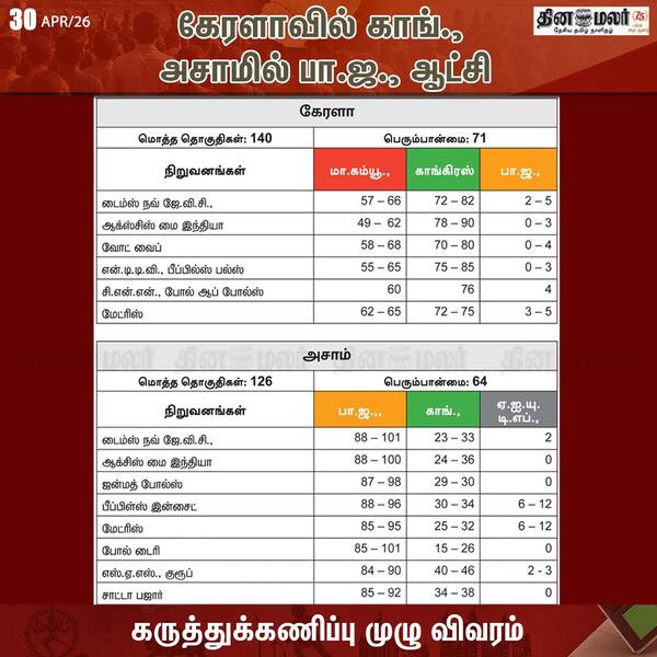 கேரளாவில் காங். அசாமில் பா.ஜ. ஆட்சி 