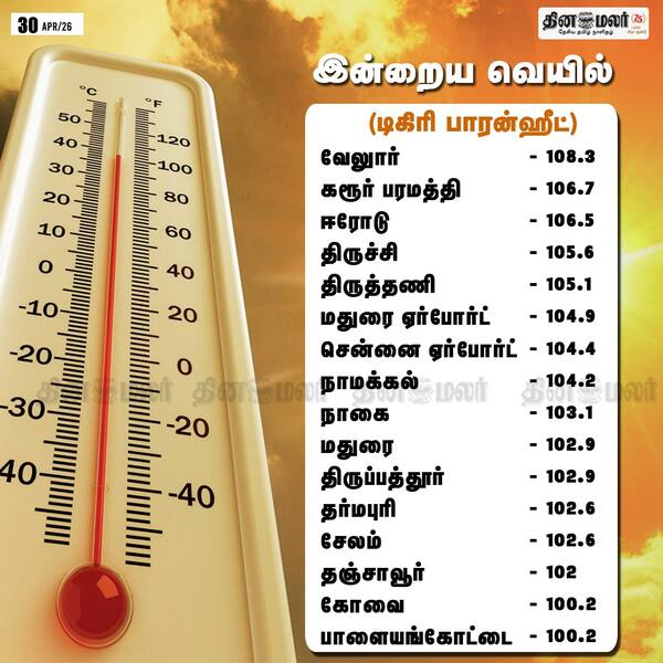  இன்றைய வெயில்