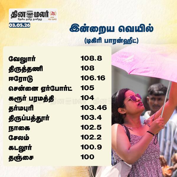  இன்றைய வெயில் 