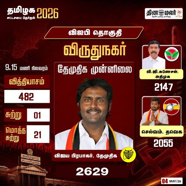 விஜயபிரபாகரன் முன்னிலை