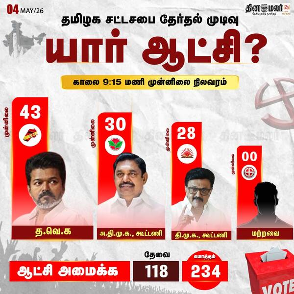 யார் முன்னிலை 9:15 மணி நிலவரம் 
