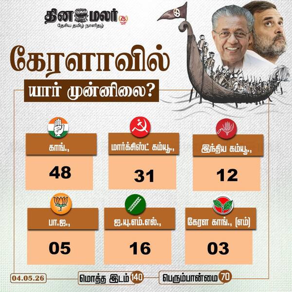 கேரளாவில் காங்கிரஸ் முன்னிலை 