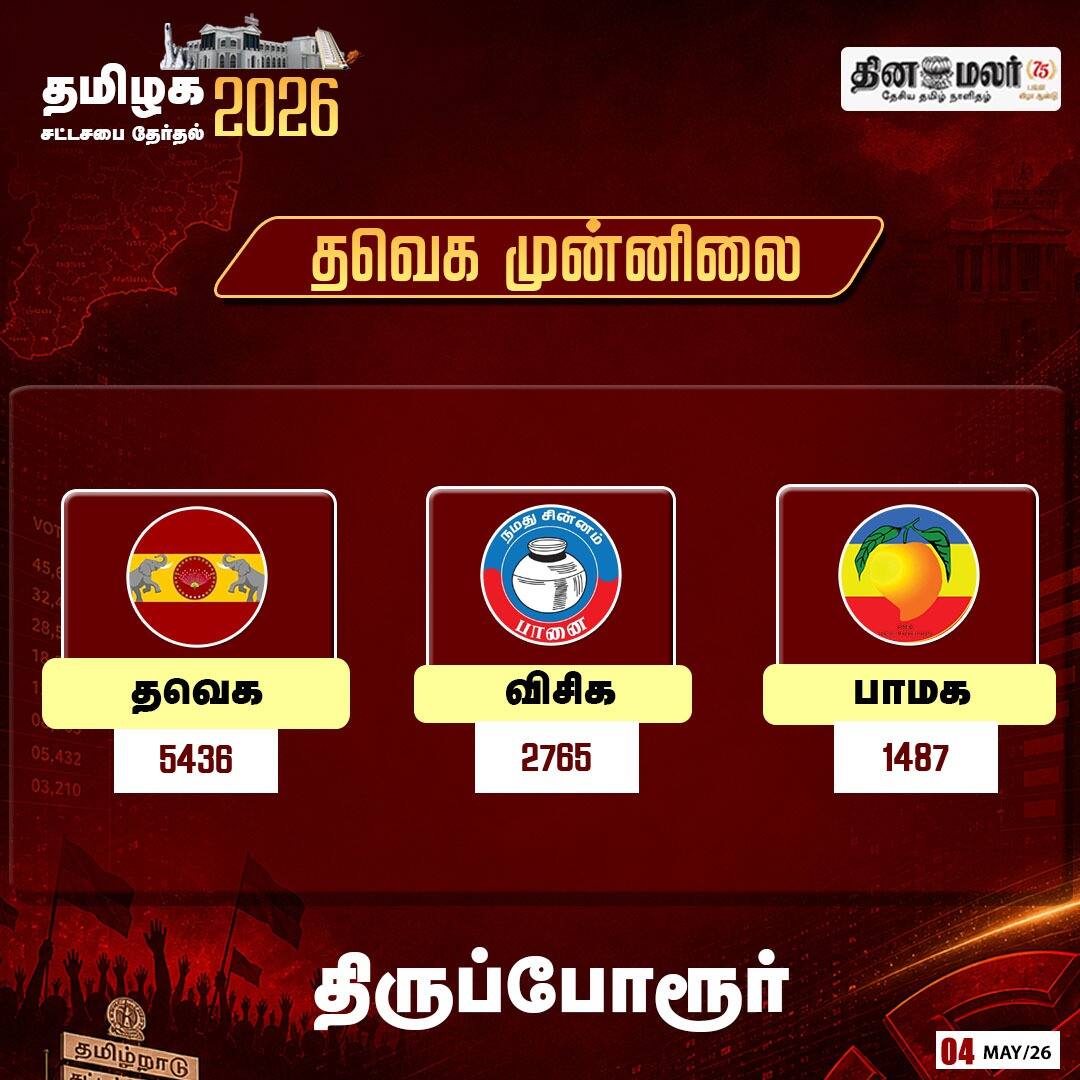 திருப்போரூர்: தவெக முன்னிலை