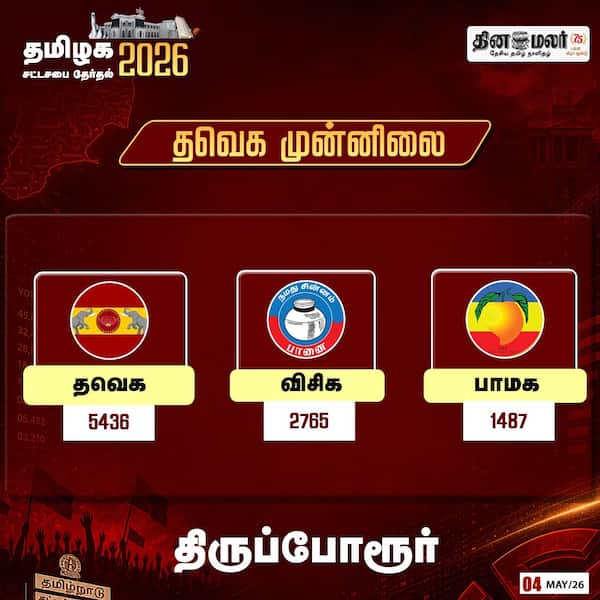 திருப்போரூர்: தவெக முன்னிலை