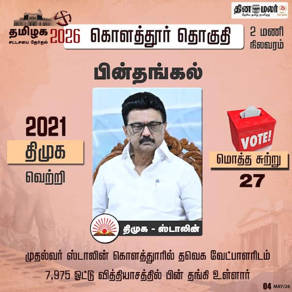ஸ்டாலின் பின்தங்கல் 